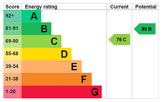 EPC Rating Graph