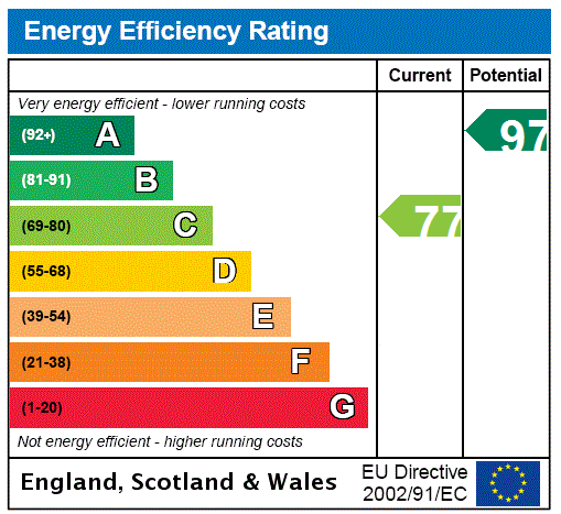 EPC Rating Graph