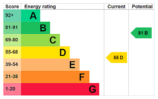 EPC Rating Graph