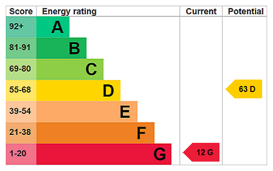 EPC Rating Graph