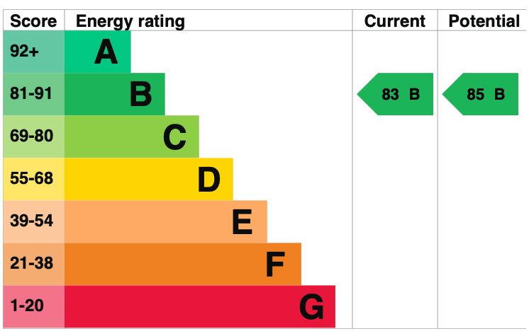 EPC Rate B
