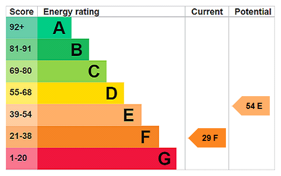 EPC Rating Graph