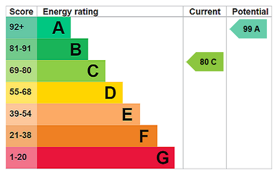 EPC Rating Graph