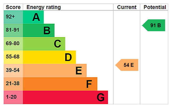 EPC Rating Graph