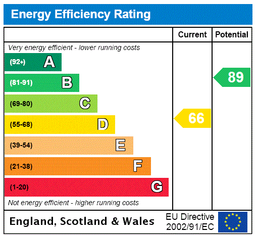 EPC Rating Graph