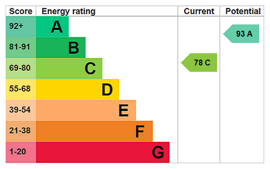 EPC Rating Graph