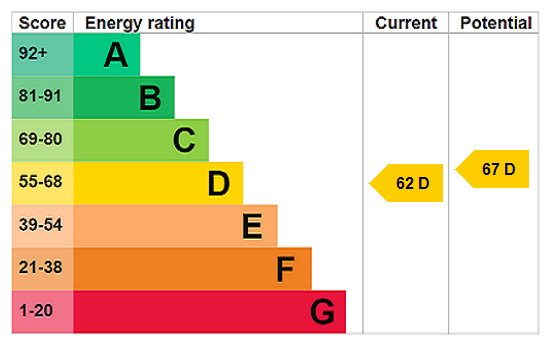 EPC Rating Graph