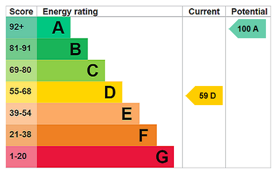 EPC Rating Graph