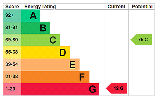 EPC Rating Graph