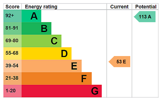 EPC Rating Graph