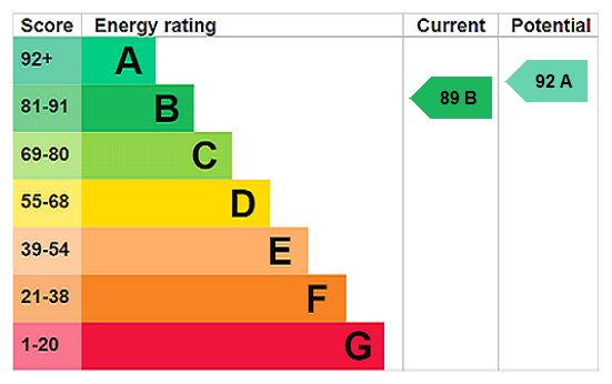 EPC Rating Graph