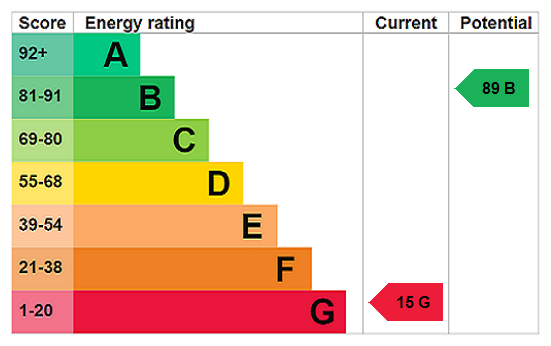 EPC Rating Graph