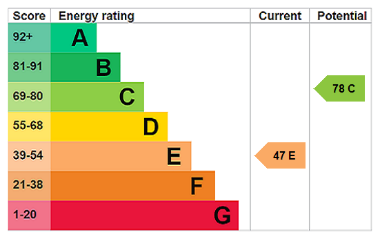 EPC Rating Graph