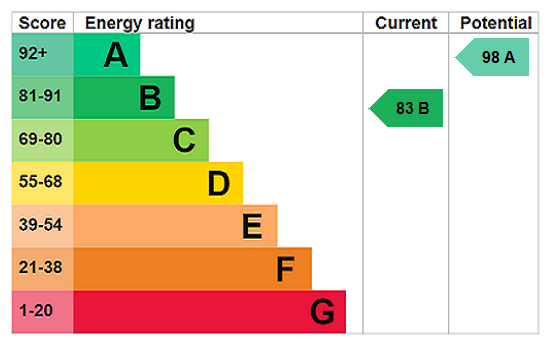 EPC Rating Graph