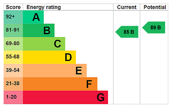 EPC Rating Graph