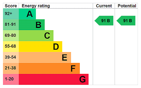 EPC Rating Graph