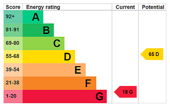 EPC Rating Graph