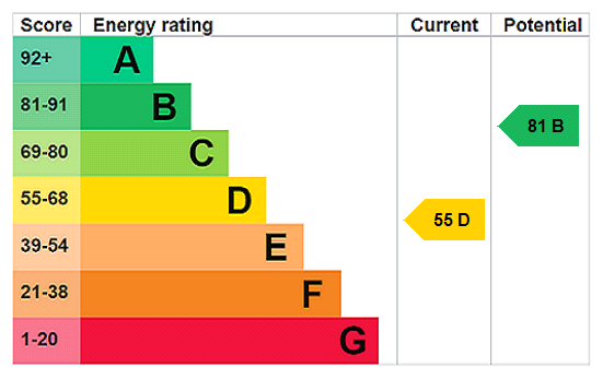 EPC Rating Graph