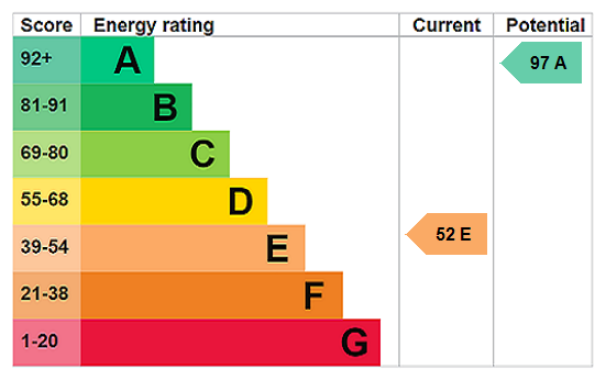 EPC Rating Graph