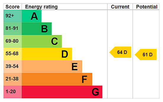 EPC Rating Graph