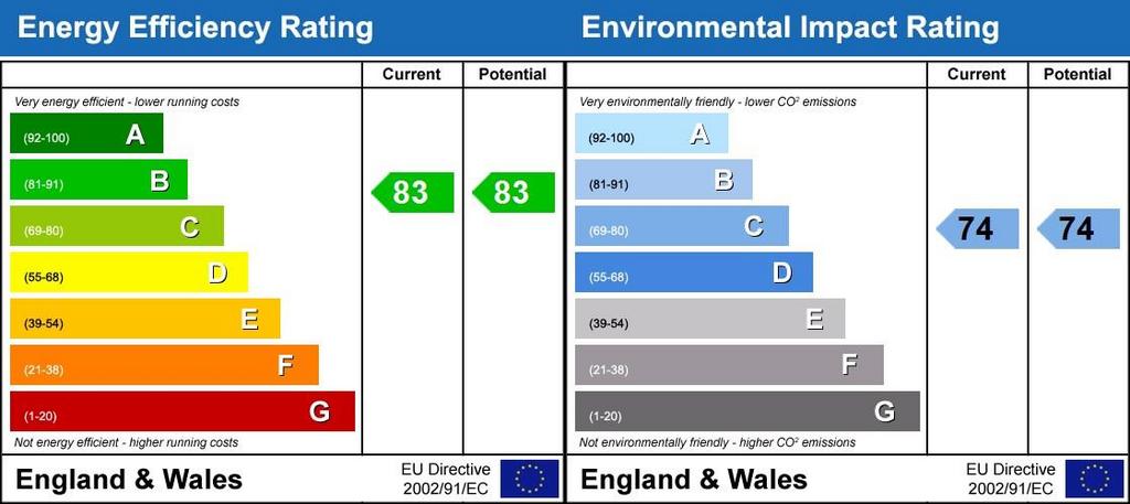 EPC Rating Graph