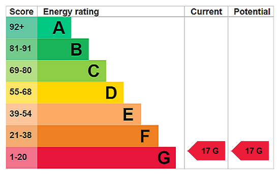 EPC Rating Graph
