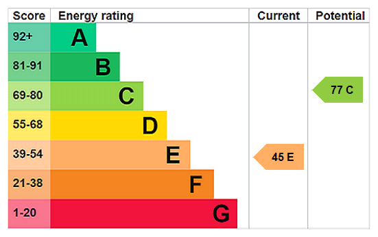 EPC Rating Graph
