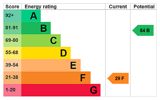 EPC Rating Graph