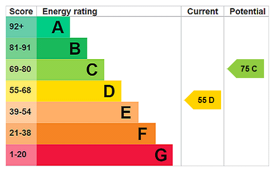 EPC Rating Graph