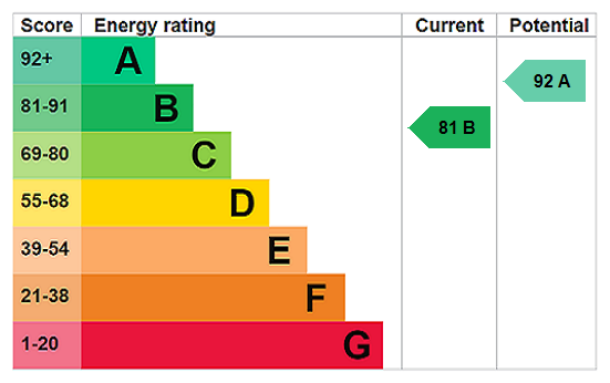 EPC Rating Graph