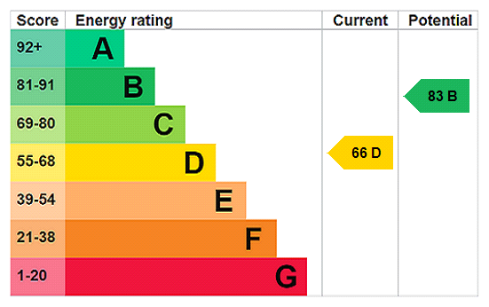 EPC Rating Graph