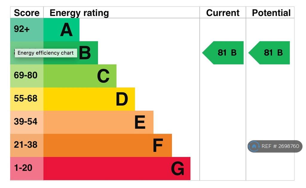 Energy Performance Rating