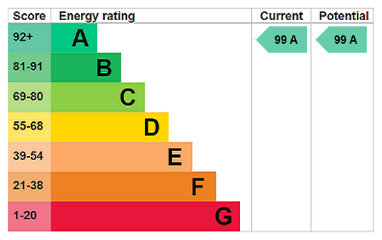 EPC Rating Graph