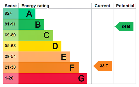 EPC Rating Graph