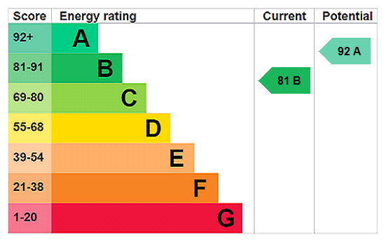 EPC Rating Graph