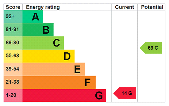 EPC Rating Graph