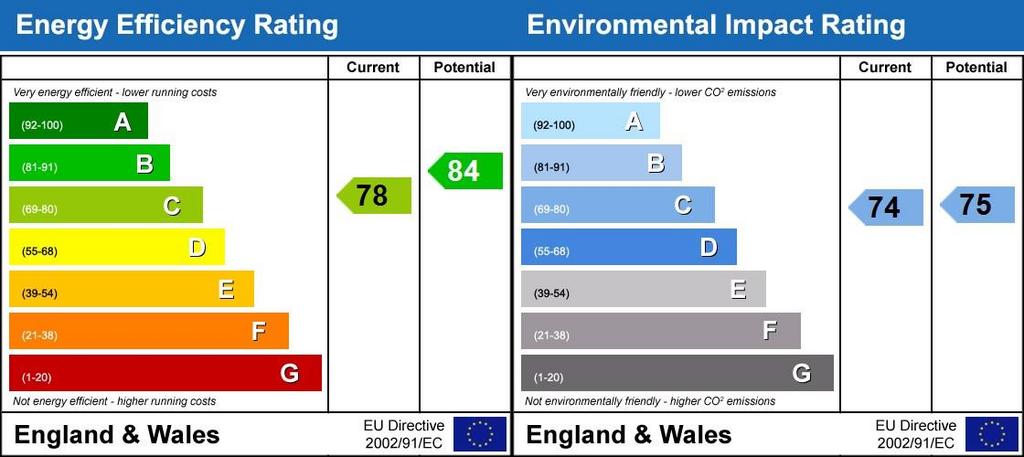 EPC Rating Graph