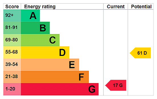 EPC Rating Graph