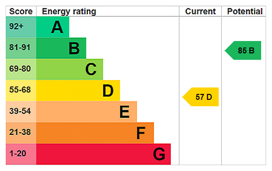 EPC Rating Graph