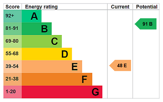 EPC Rating Graph