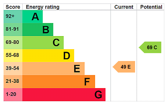 EPC Rating Graph