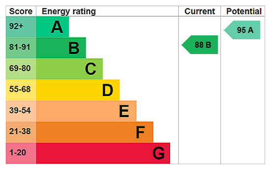 EPC Rating Graph