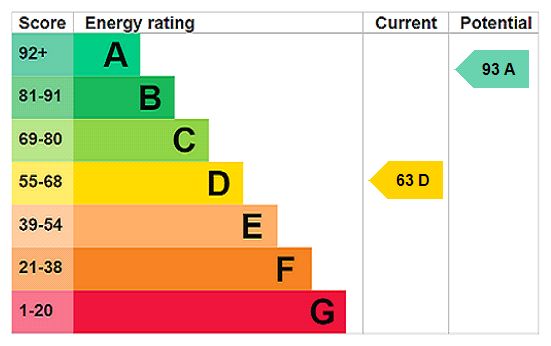 EPC Rating Graph