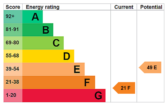 EPC Rating Graph