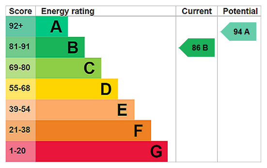 EPC Rating Graph