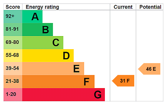 EPC Rating Graph