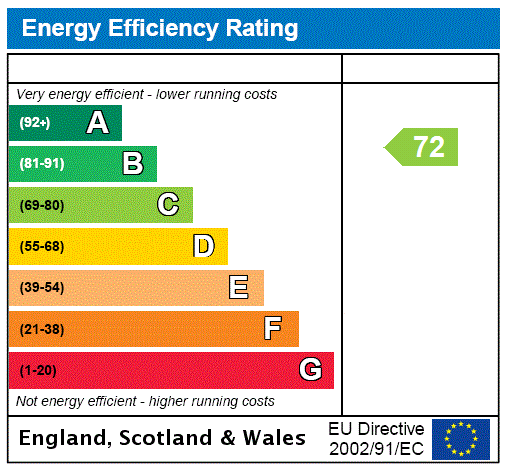 EPC Rating Graph