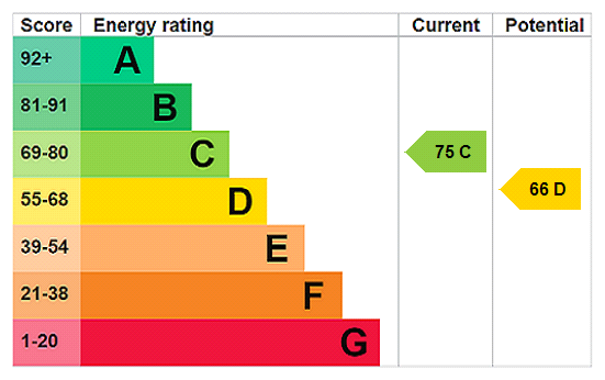 EPC Rating Graph