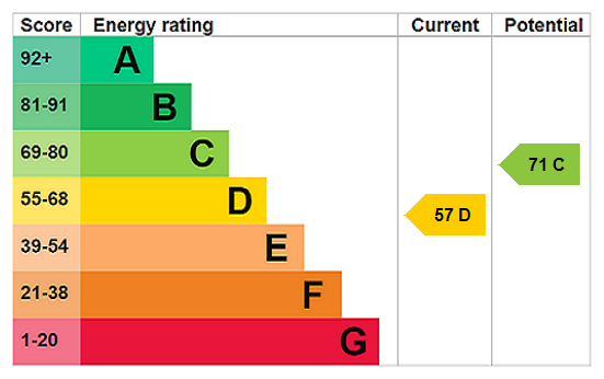 EPC Rating Graph