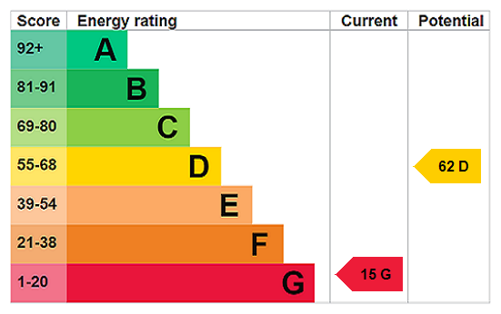EPC Rating Graph